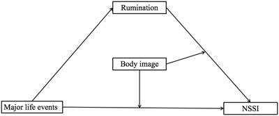 The relationship between major life events and non-suicidal self-injury among college students: the effect of rumination and body image